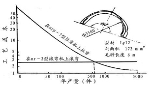 拉弯工艺图