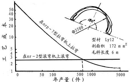 拉弯加工与滚弯工艺方法的比较！